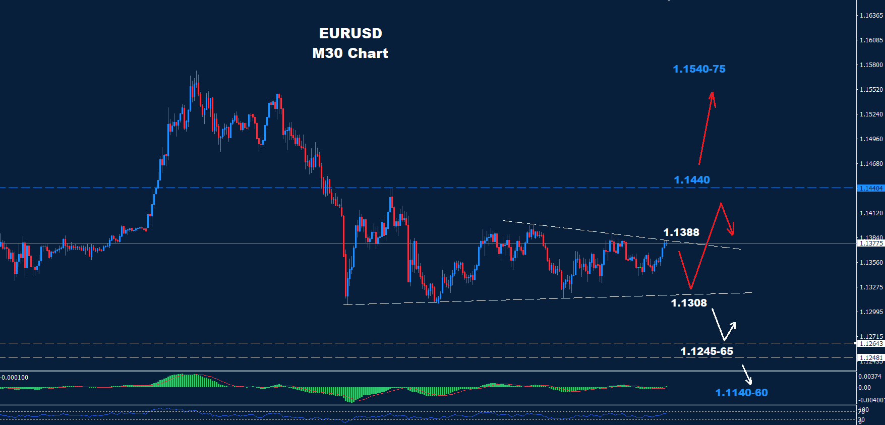EUR/USD –  30.04.2025