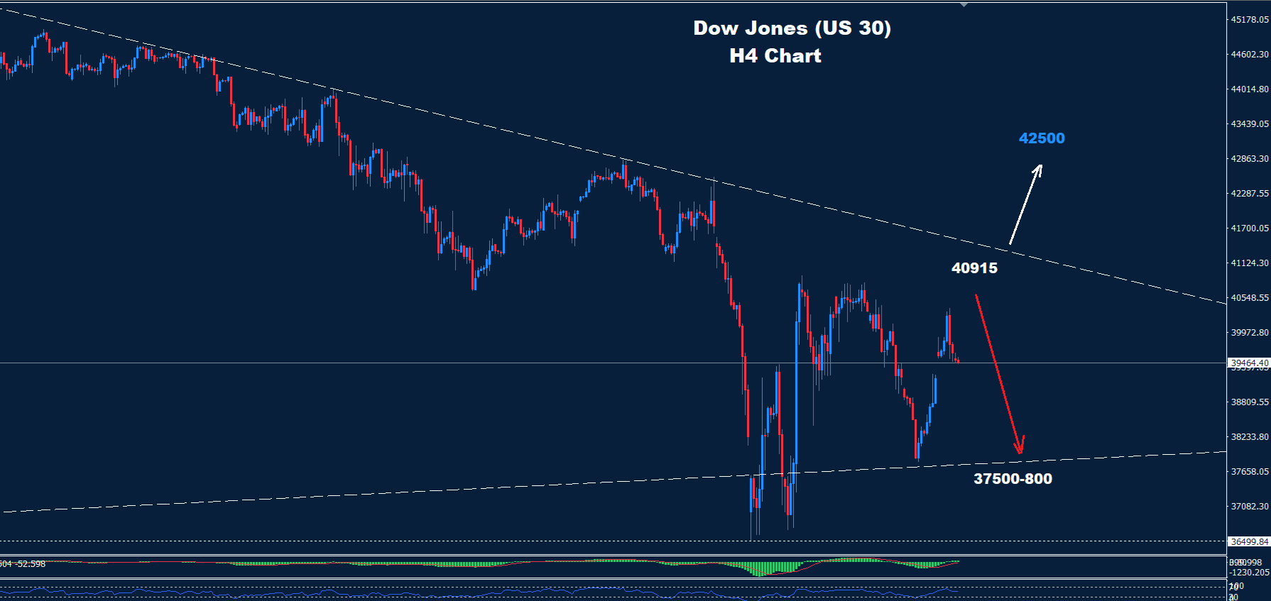 Dow Jones – 30.04.2025
