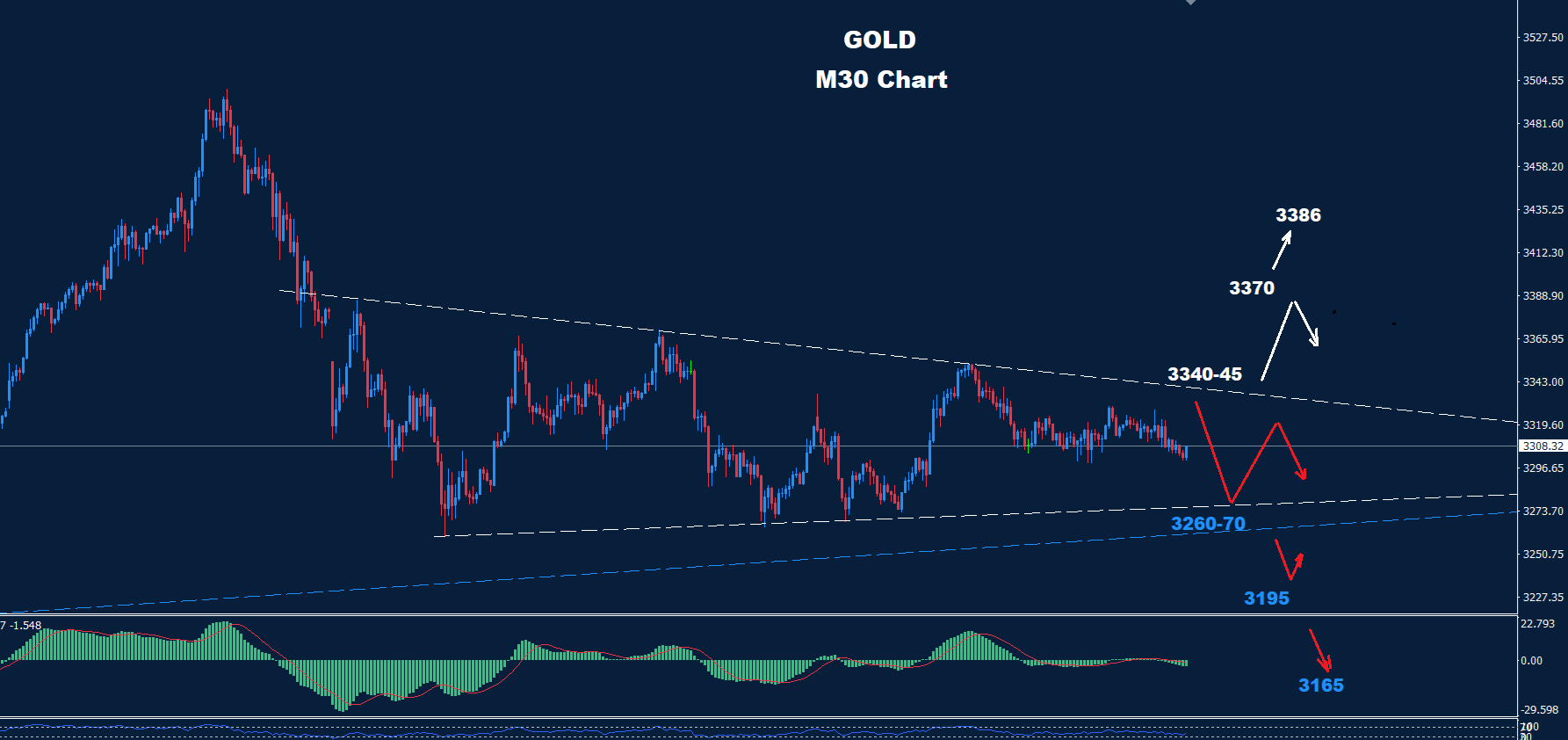 Gold –  30.04.2025