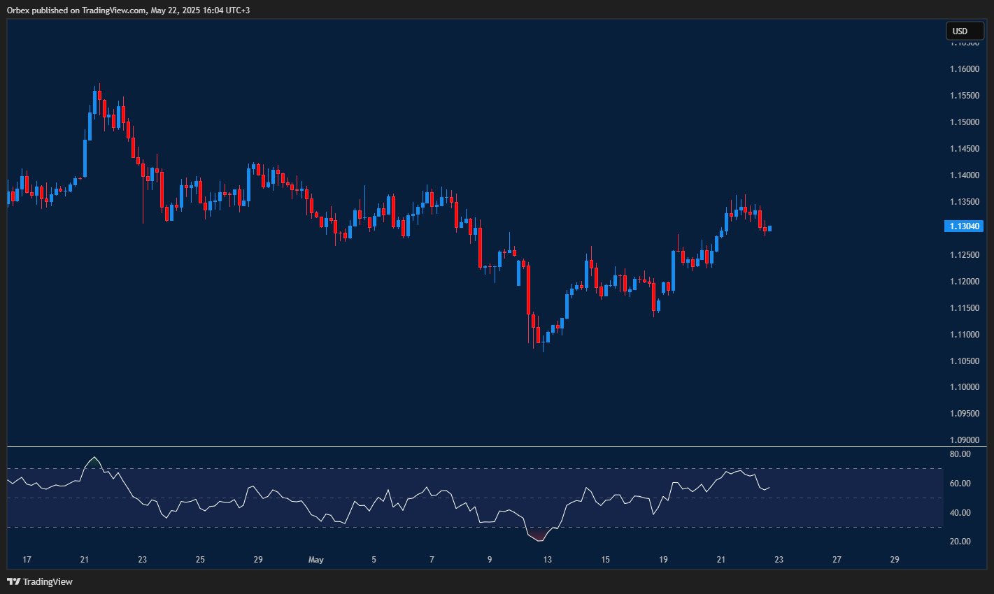 EURUSD rises as The American dollar (USD) weakens, key level at 1.1350