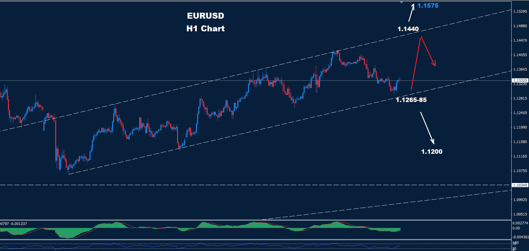 EUR/USD –  28.05.2025