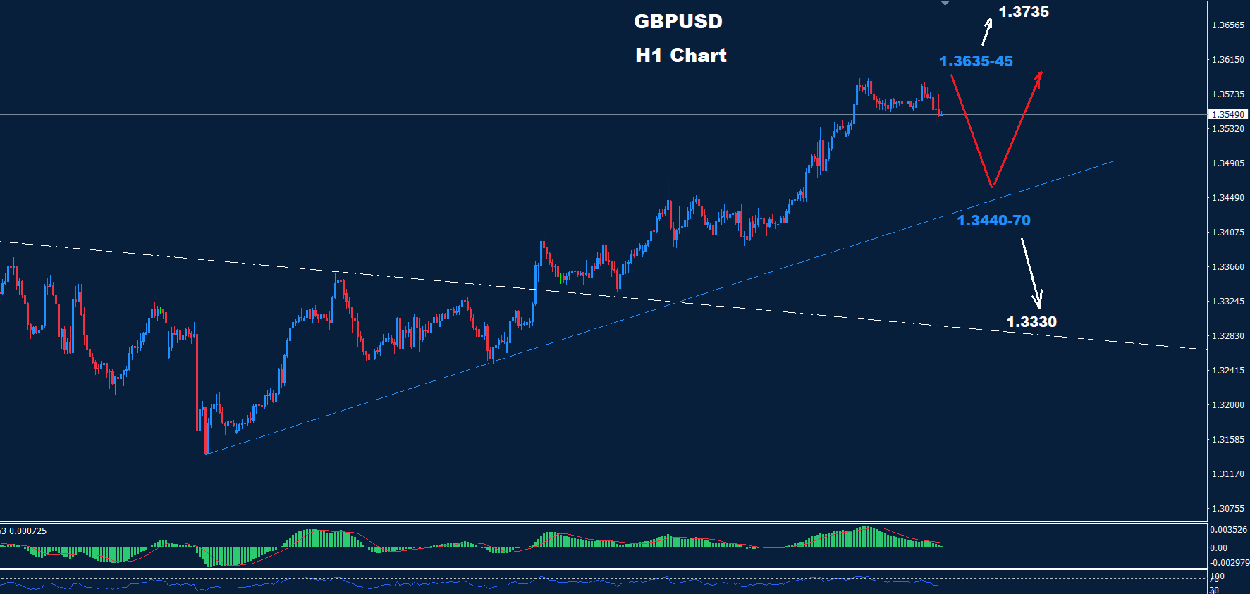 GBP/USD –27.05.2025