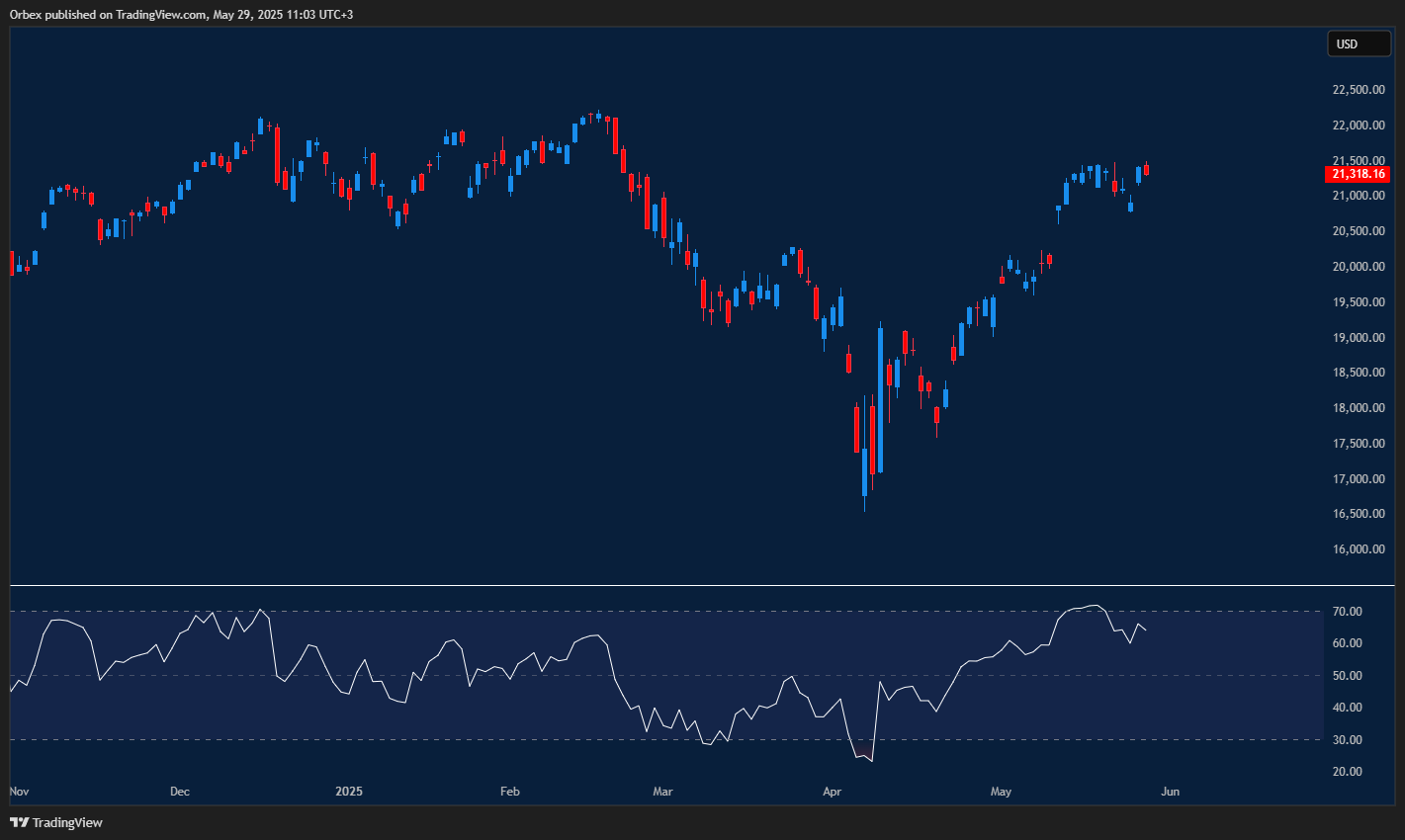 Nasdaq 100 continues to recover as XAUUSD drops lower in response to global market conditions.