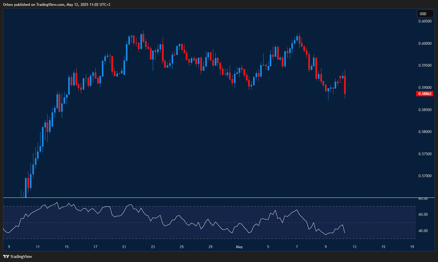 NZDUSD hovers near key level as buyers test strength of recovery