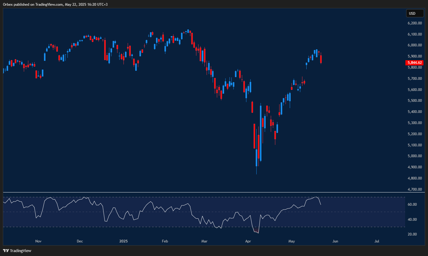 S&P 500 approaches key resistance near 6000