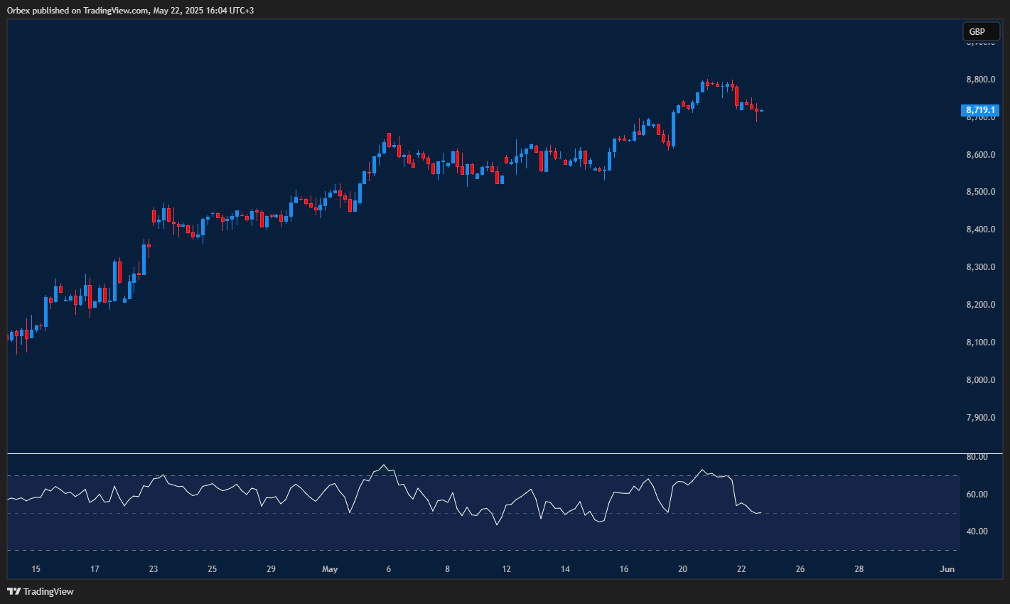 UK 100 hits new high, support at 8500, resistance at 8800