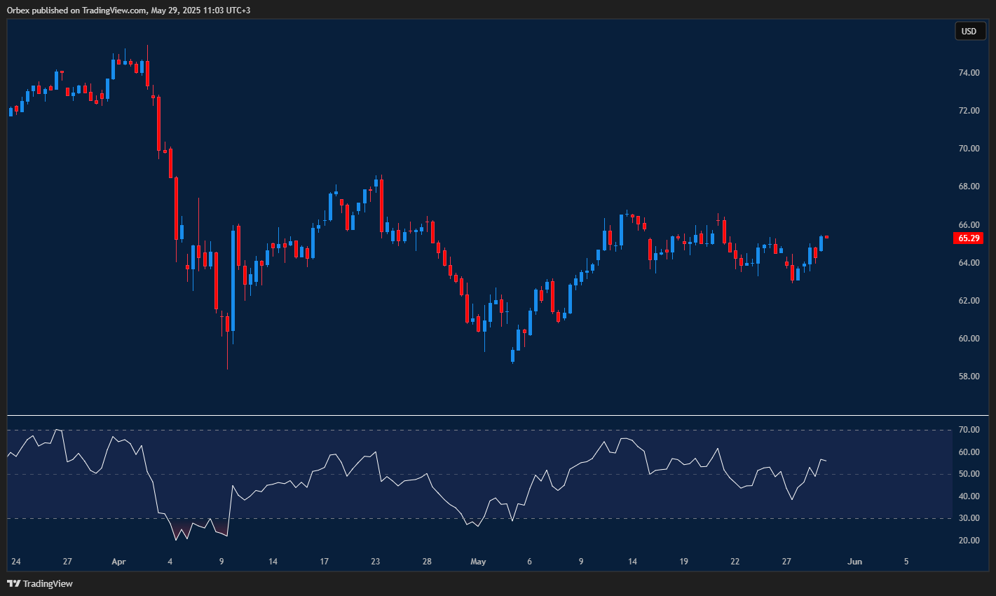 UKOIL remains volatile while XAUUSD drops lower amid shifting trader sentiment and OPEC+ policy.