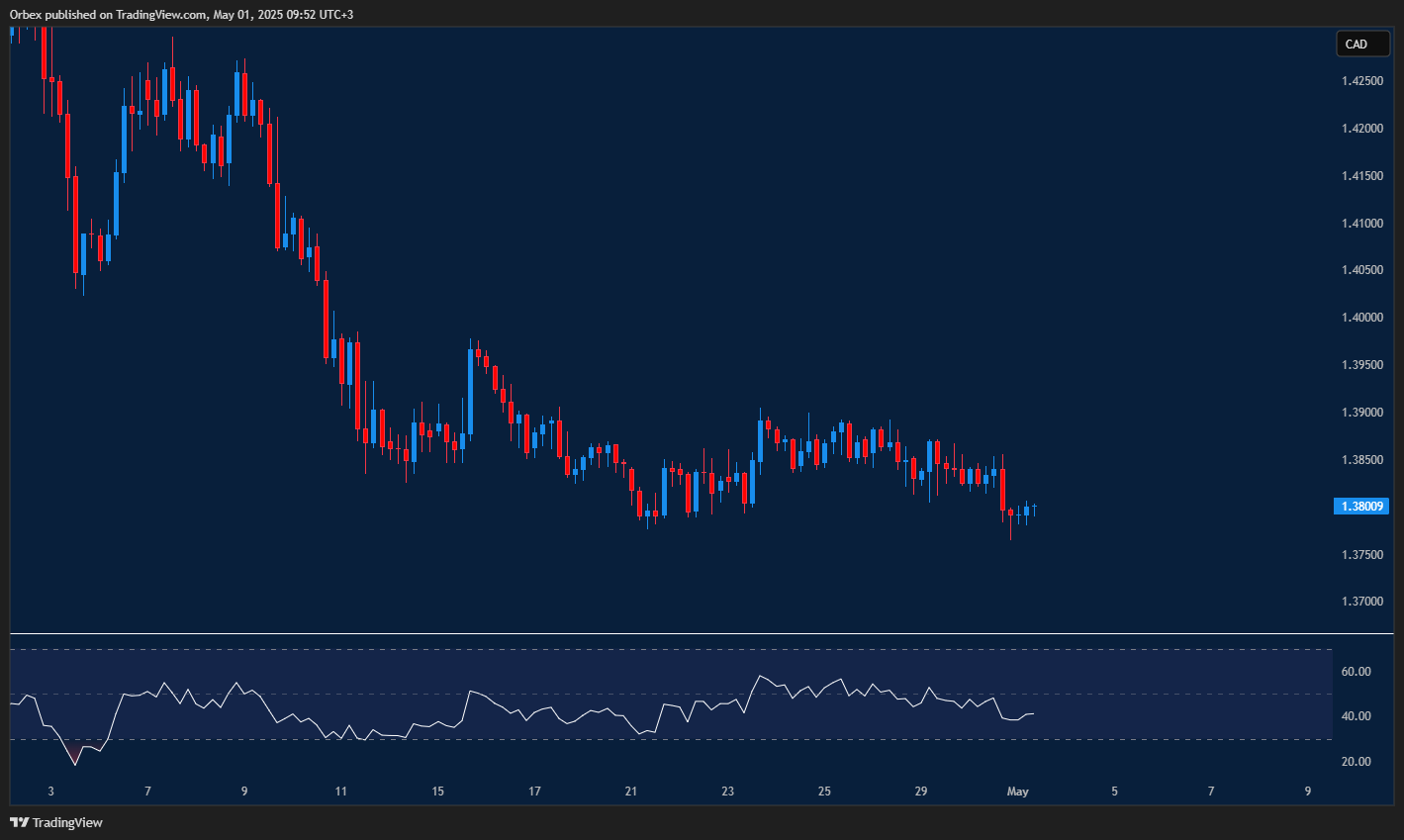 USD/CAD trends lower with resistance overhead and support levels being retested.