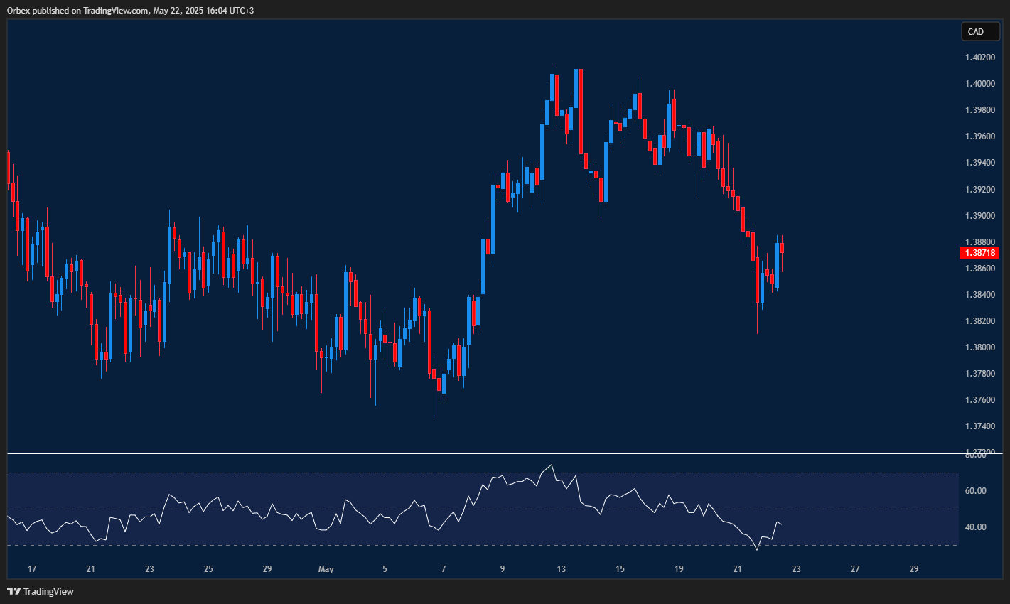 USDCAD nears 1.3840 support, The American dollar (USD) under pressure