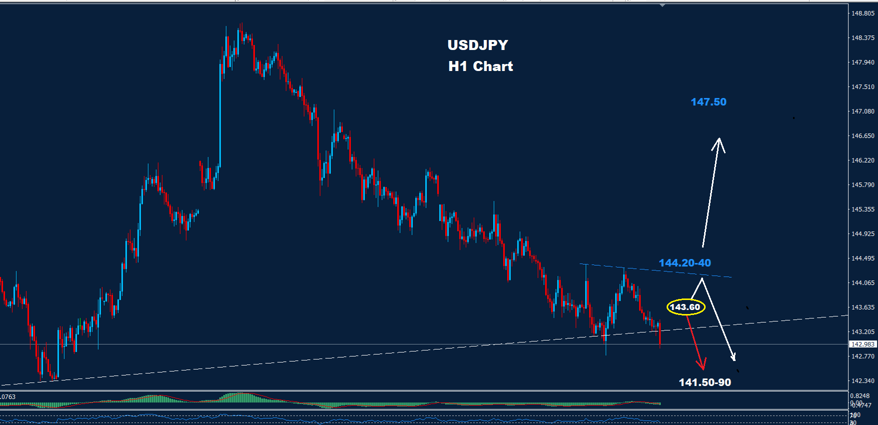 USD/JPY –27.05.2025