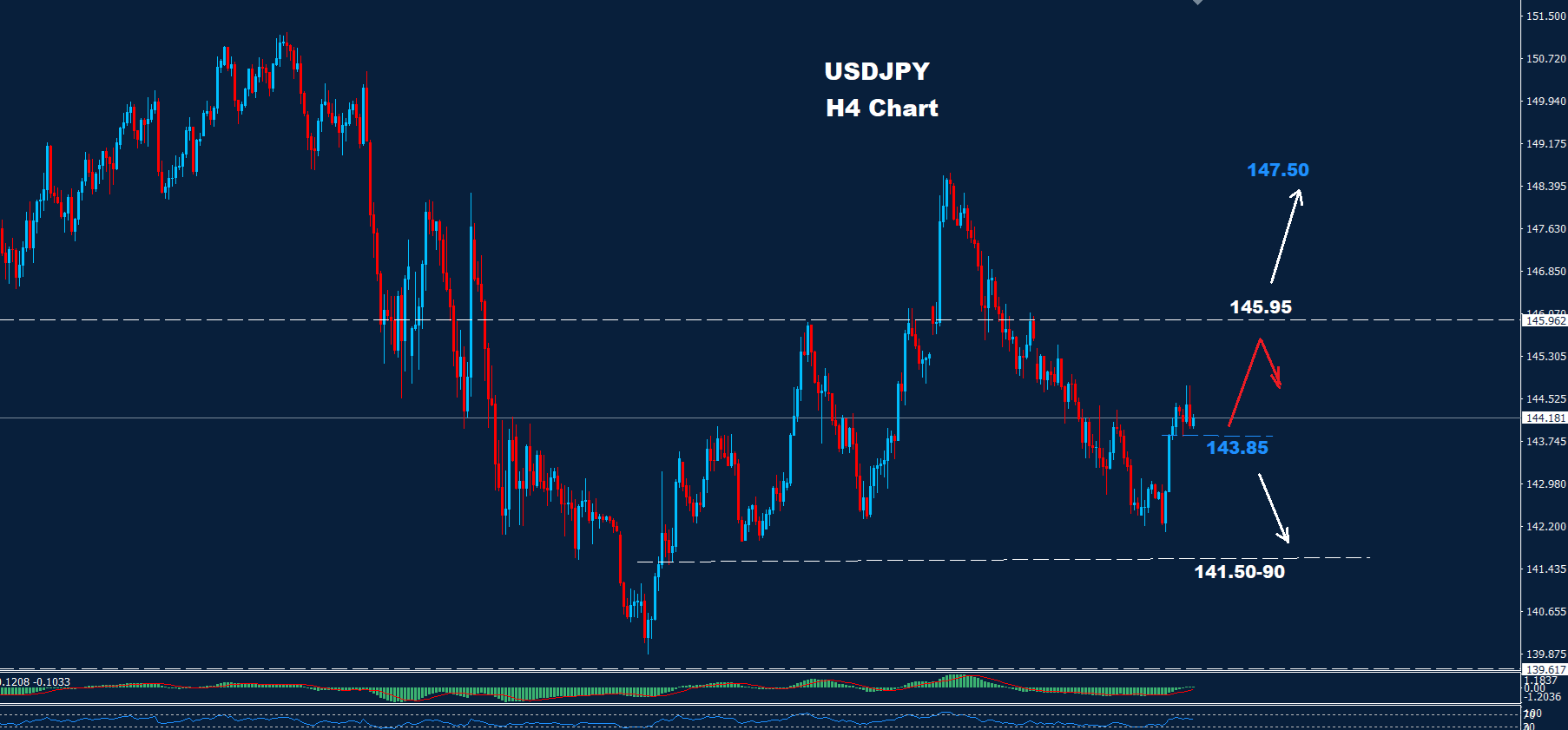 USD/JPY –  28.05.2025