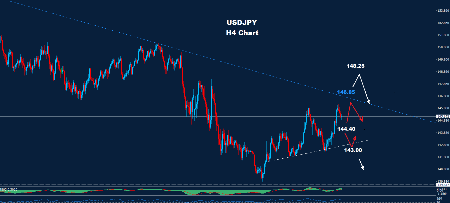 USD/JPY –09.05.2025