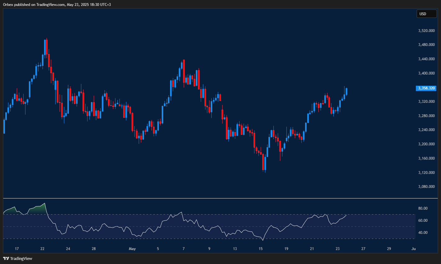 Gold eyes resistance as buyers return on dollar weakness