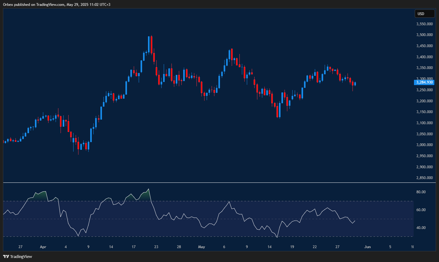 XAUUSD drops lower as gold prices react to dollar strength and market uncertainty.