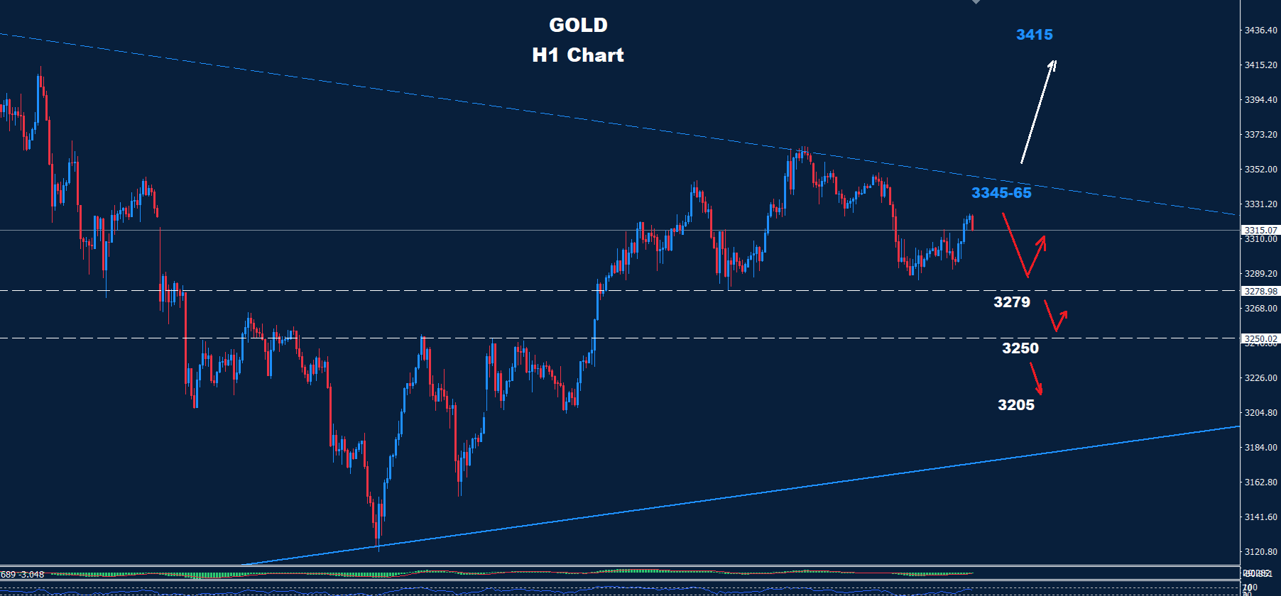 Gold –  28.05.2025