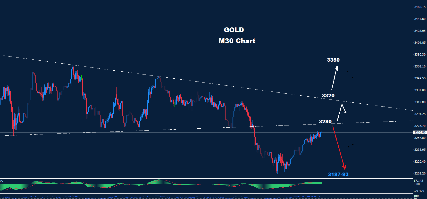 Gold  –02.05.2025