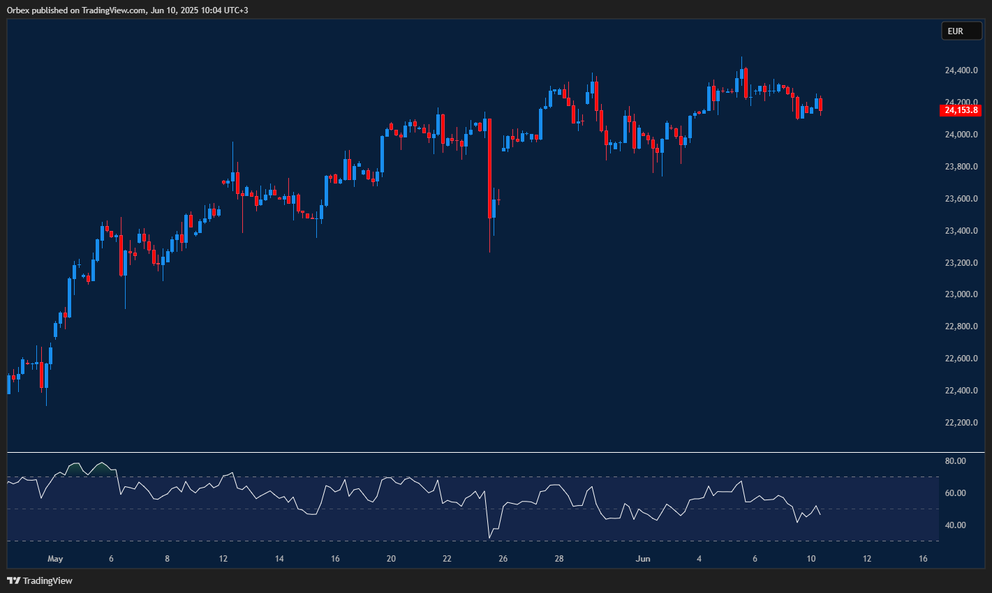 DAX (GER40) maintains bullish trend above support as buyers test resistance near recent highs