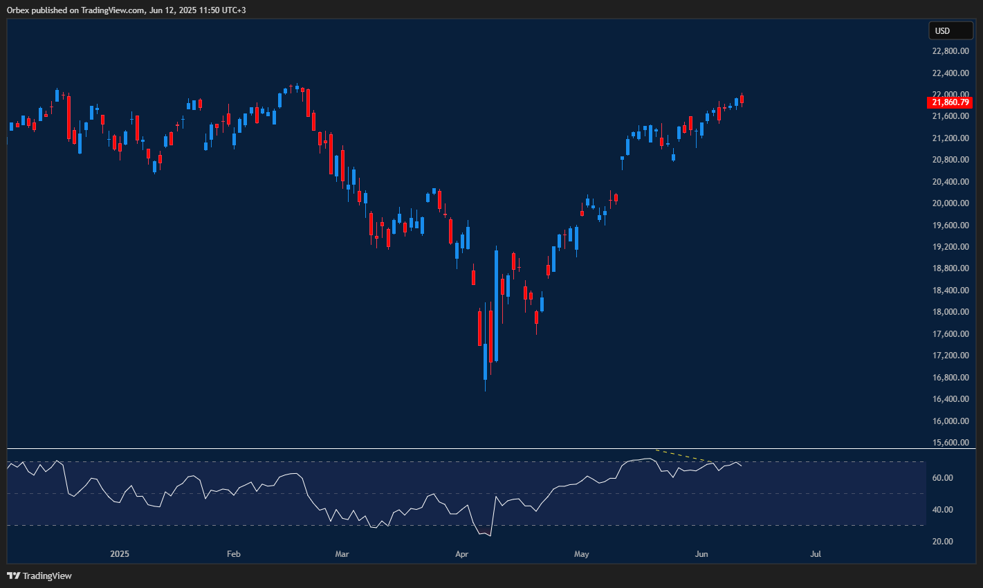 Nasdaq pushes higher as inflation slows and Fed policy guides gains