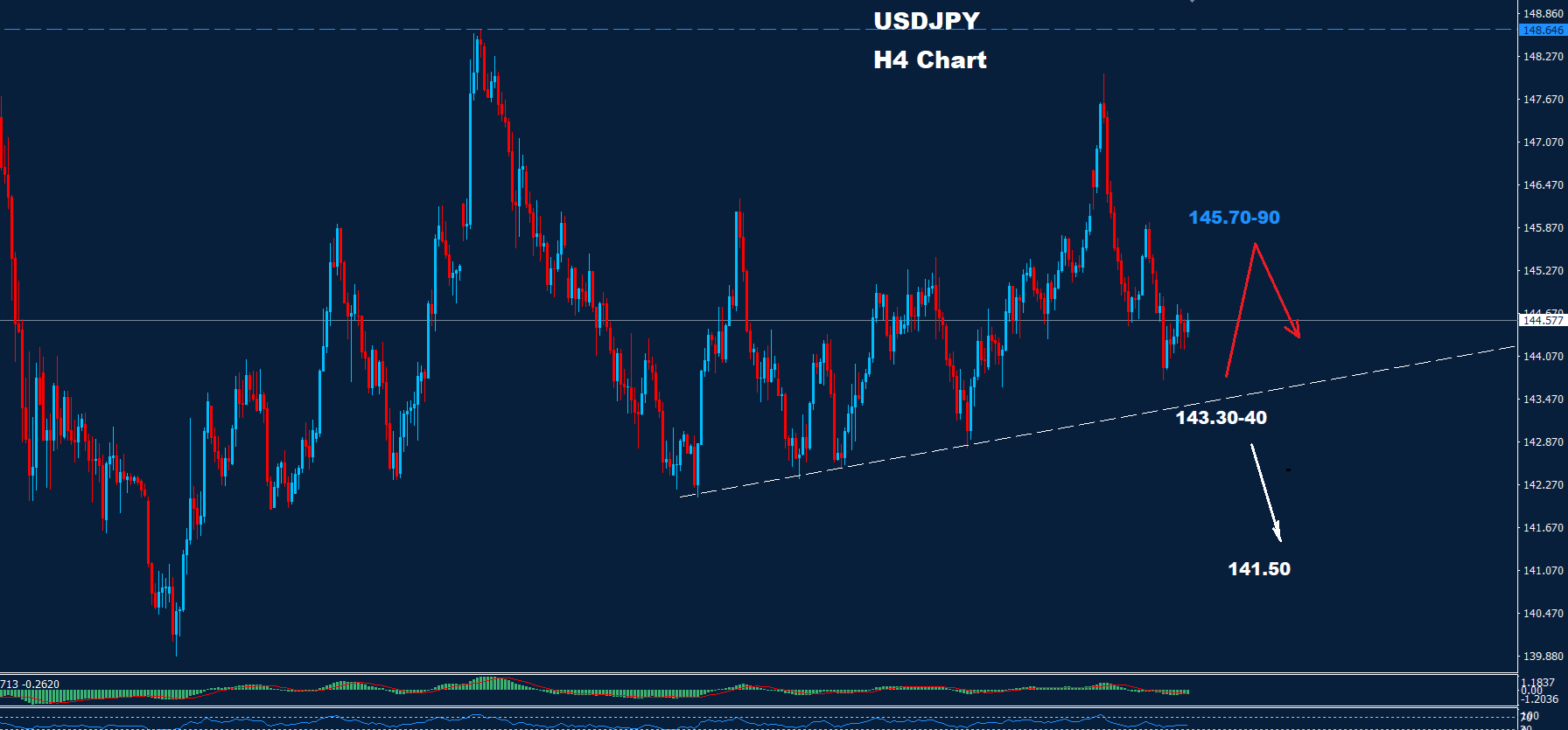 USD/JPY –  27.06.2025