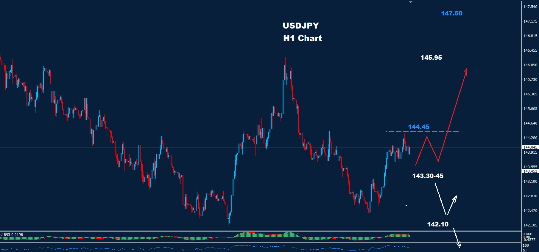 USD/JPY –04.06.2025