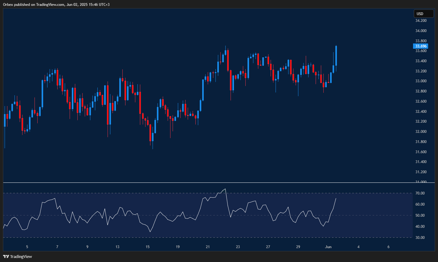 Silver breaks higher, eyes bullish momentum above resistance