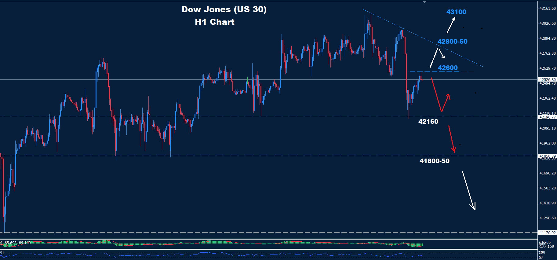 Dow Jones – 13.06.2025