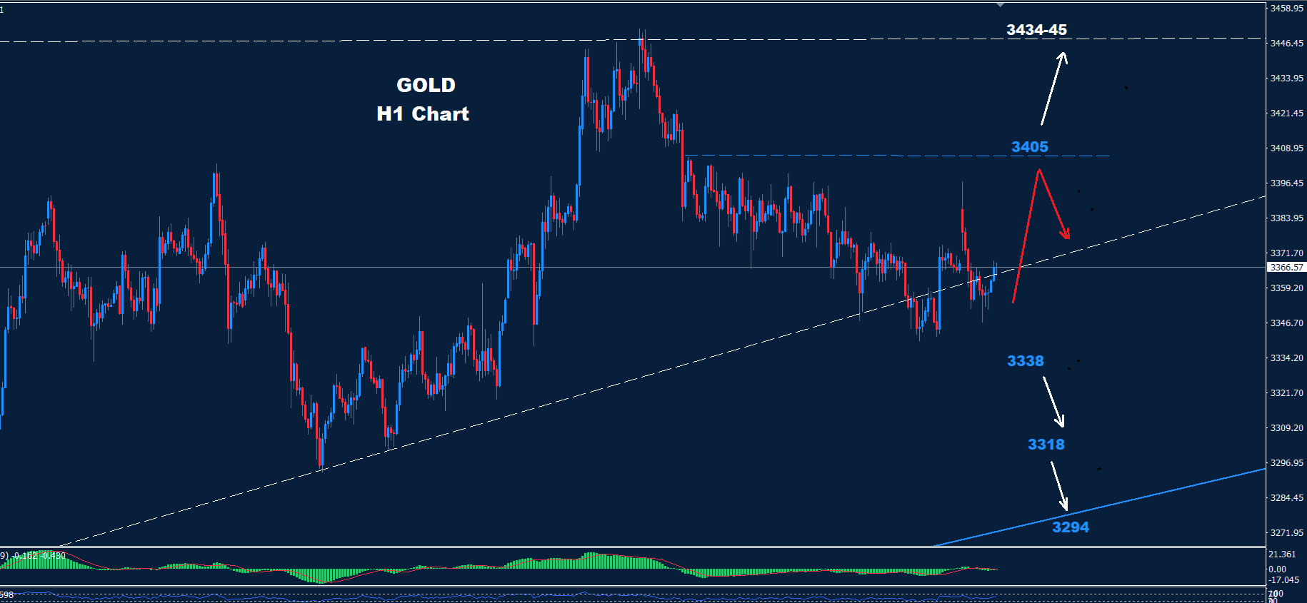 Gold –  23.06.2025
