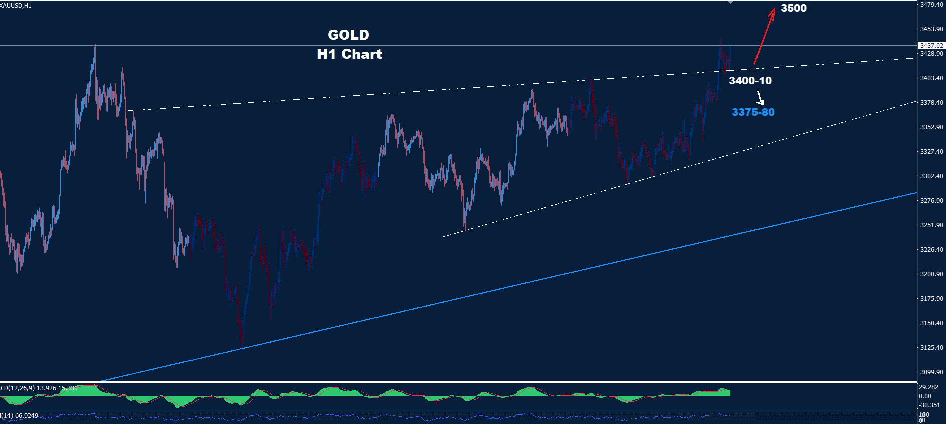 Gold – 13.06.2025