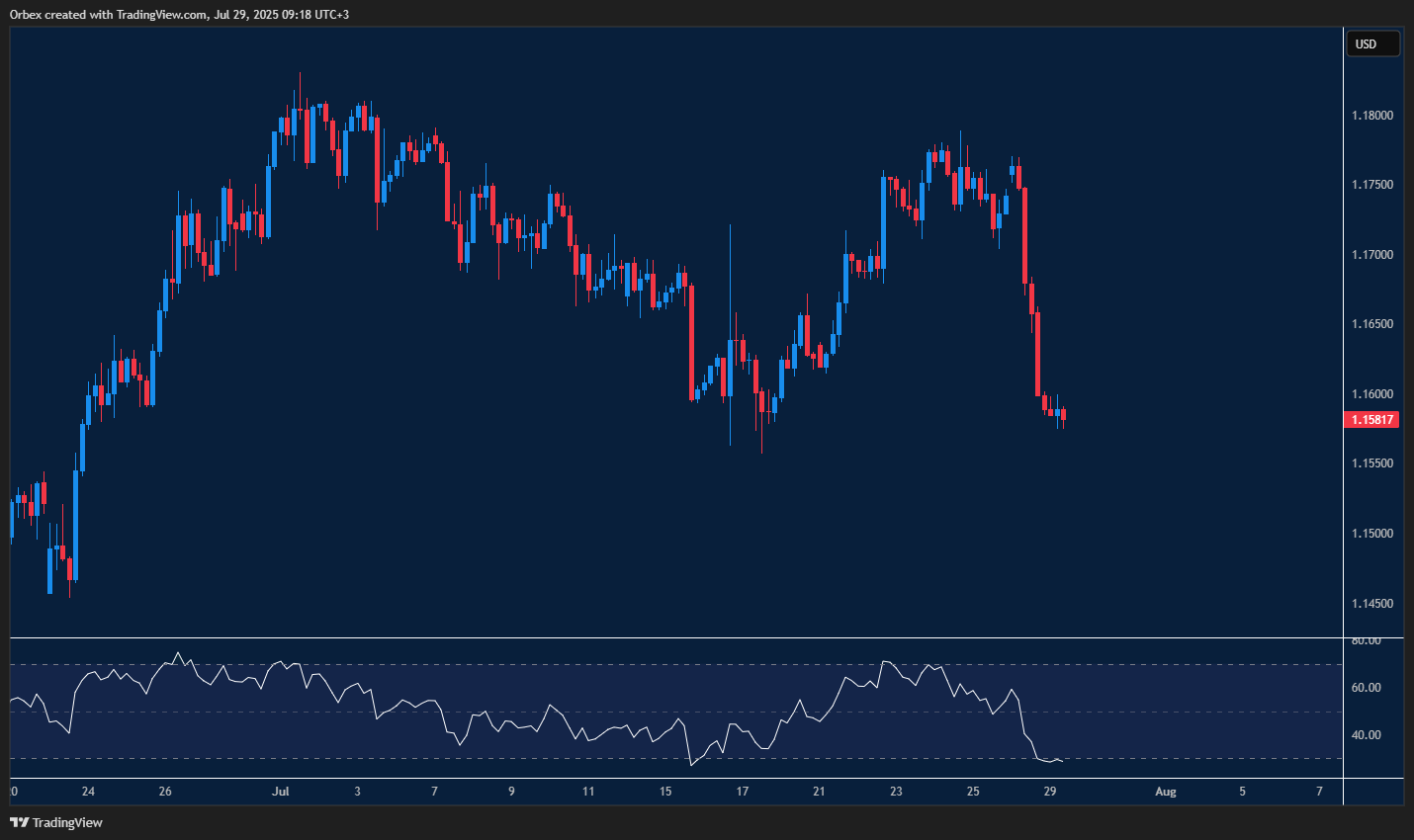 EURUSD finds support with oversold RSI hinting at possible rebound