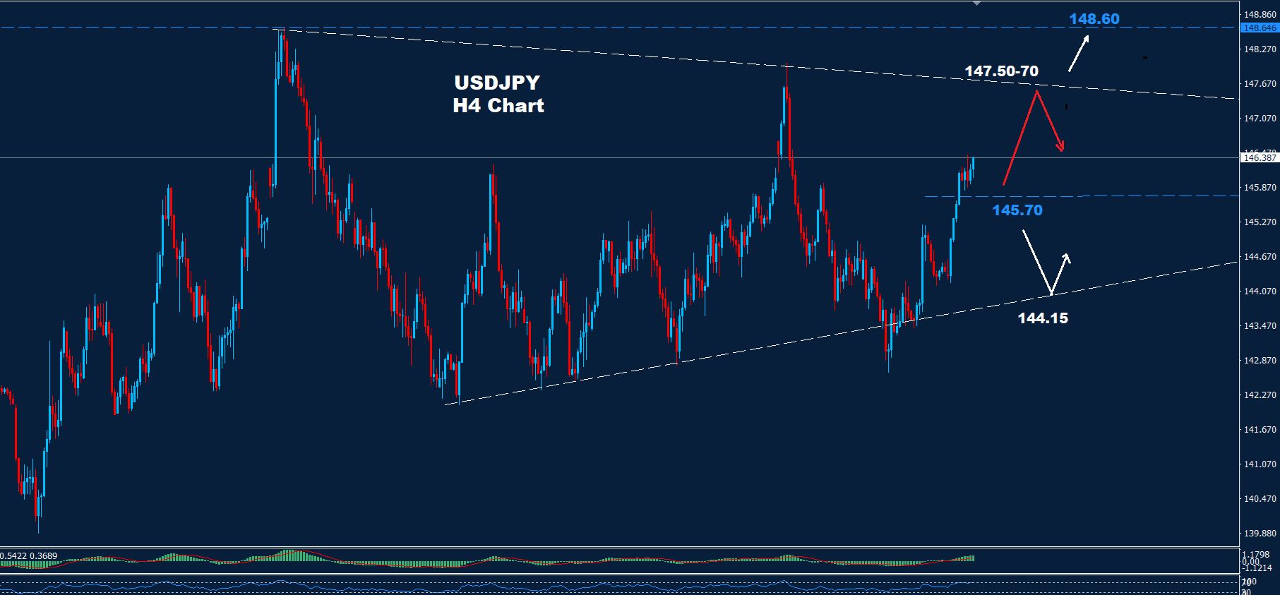 Explore the USD/JPY 08.07.2025 forecast. Key support at 145.70 and resistance at 147.50-70 indicate market trends.