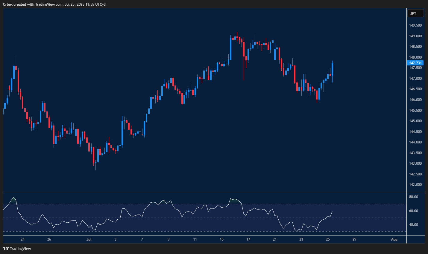 USDJPY climbs as dollar gains strength, testing new resistance zone