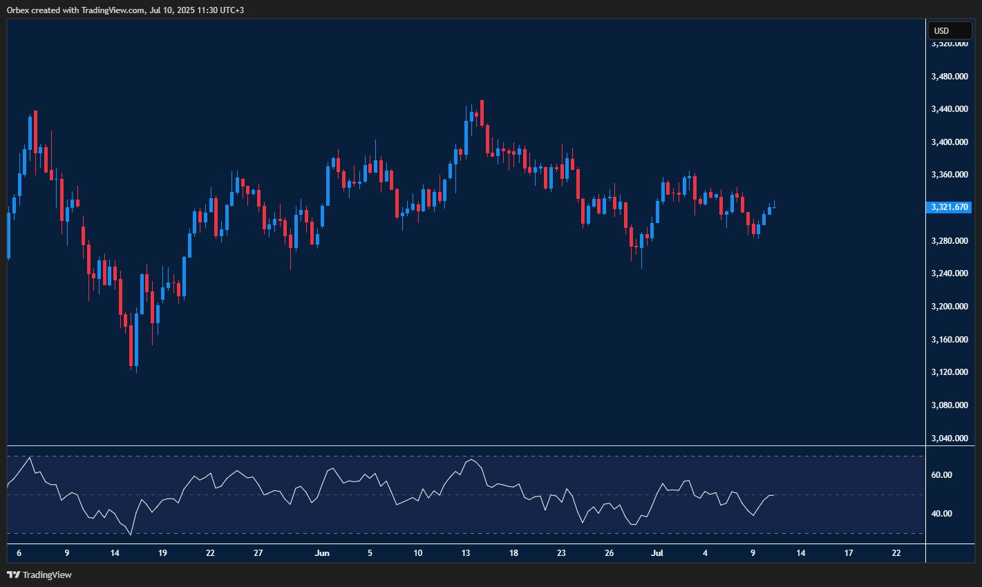Gold price fluctuates near key support amid market uncertainty.