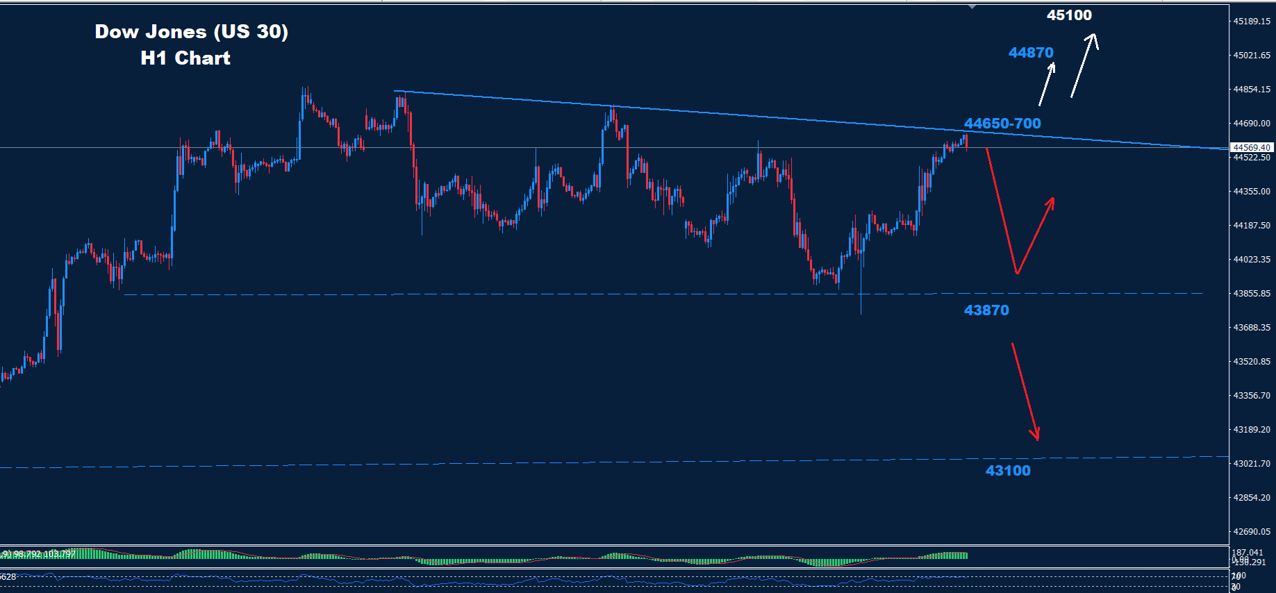 Dow Jones–18.07.2025