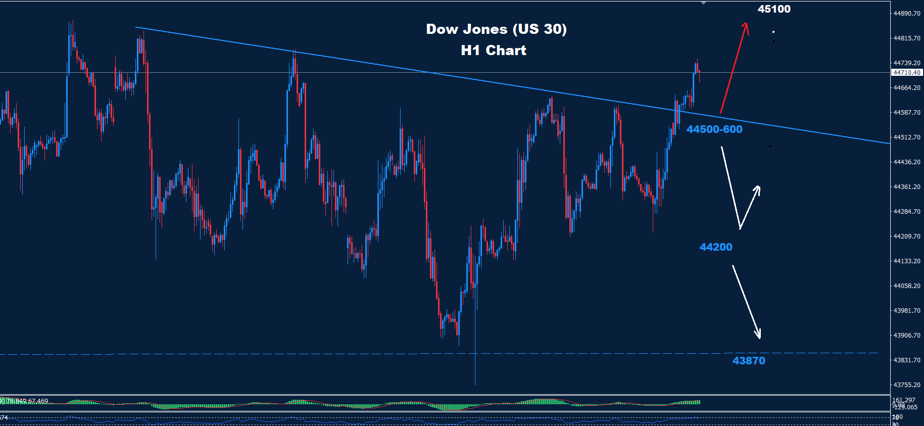 Dow Jones – 23.07.2025