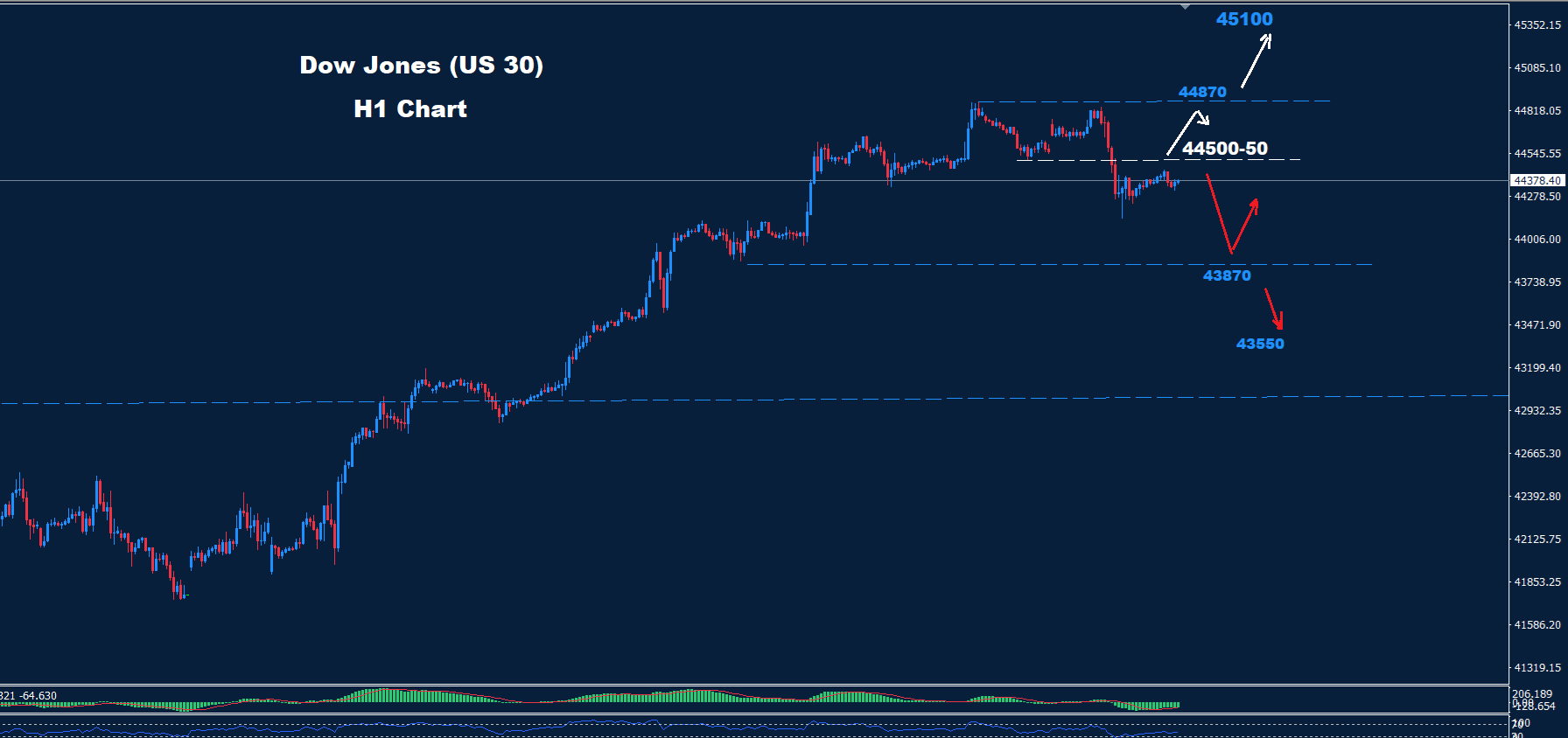 Find out about the Dow Jones 08.07.2025 analysis and key resistance levels crucial for making informed market decisions.