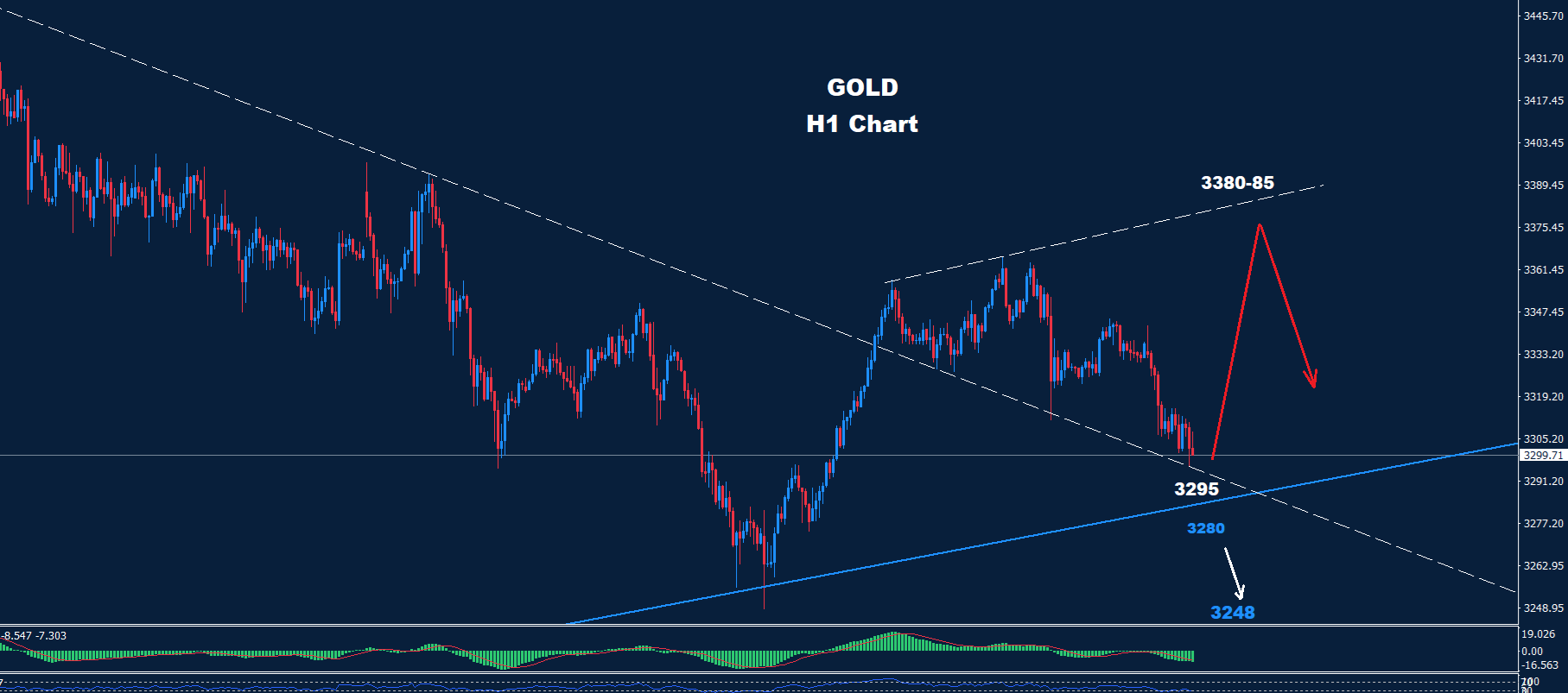Gold 07.07.2025