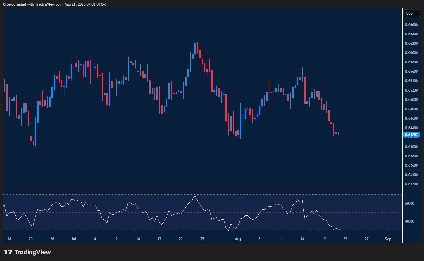 AUDUSD trending down ahead of RBA meeting.