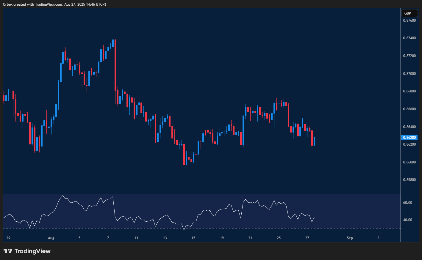 EURGBP tests key support levels as bulls pause after recent rally
