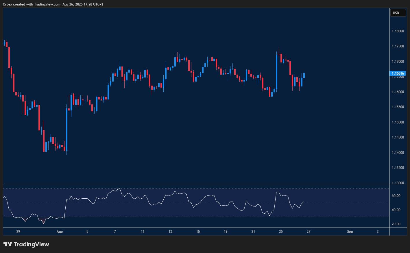 Euro holds gains against dollar with bullish momentum staying intact