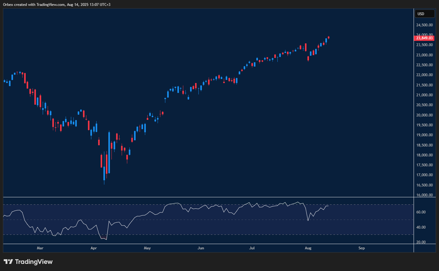 NAS 100 rallies to new highs as recession fears ease 