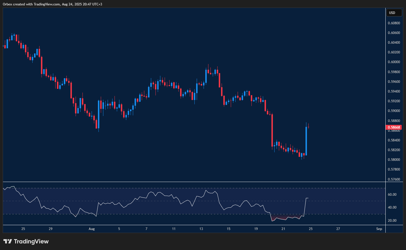 NZDUSD rises as dollar weakens and buyers look for further momentum
