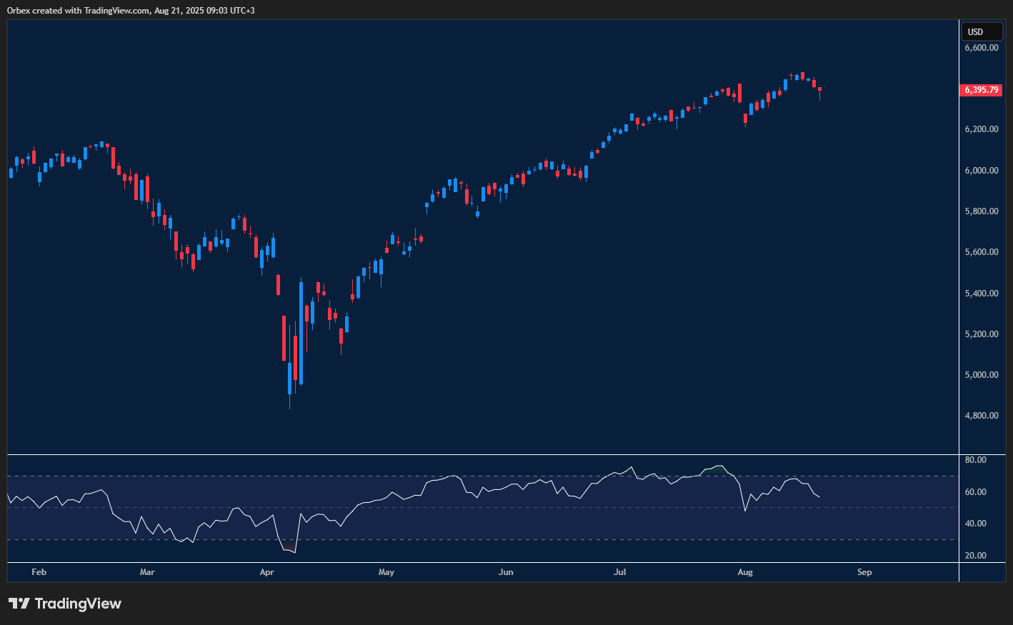 SPX 500 tech stocks decline on market concerns.
