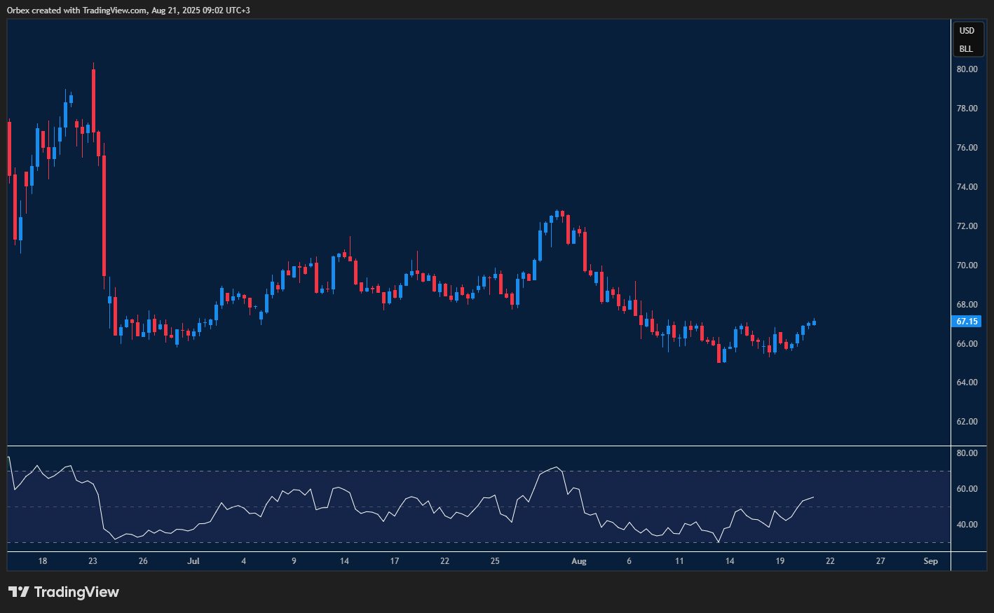 UKOIL recovers amid geopolitical tensions.