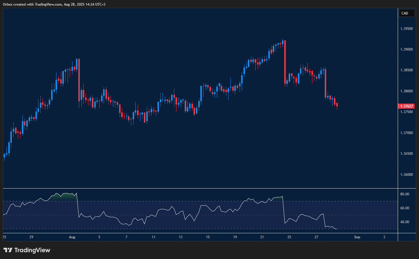 USDCAD slides lower with traders eyeing support and resistance zones.