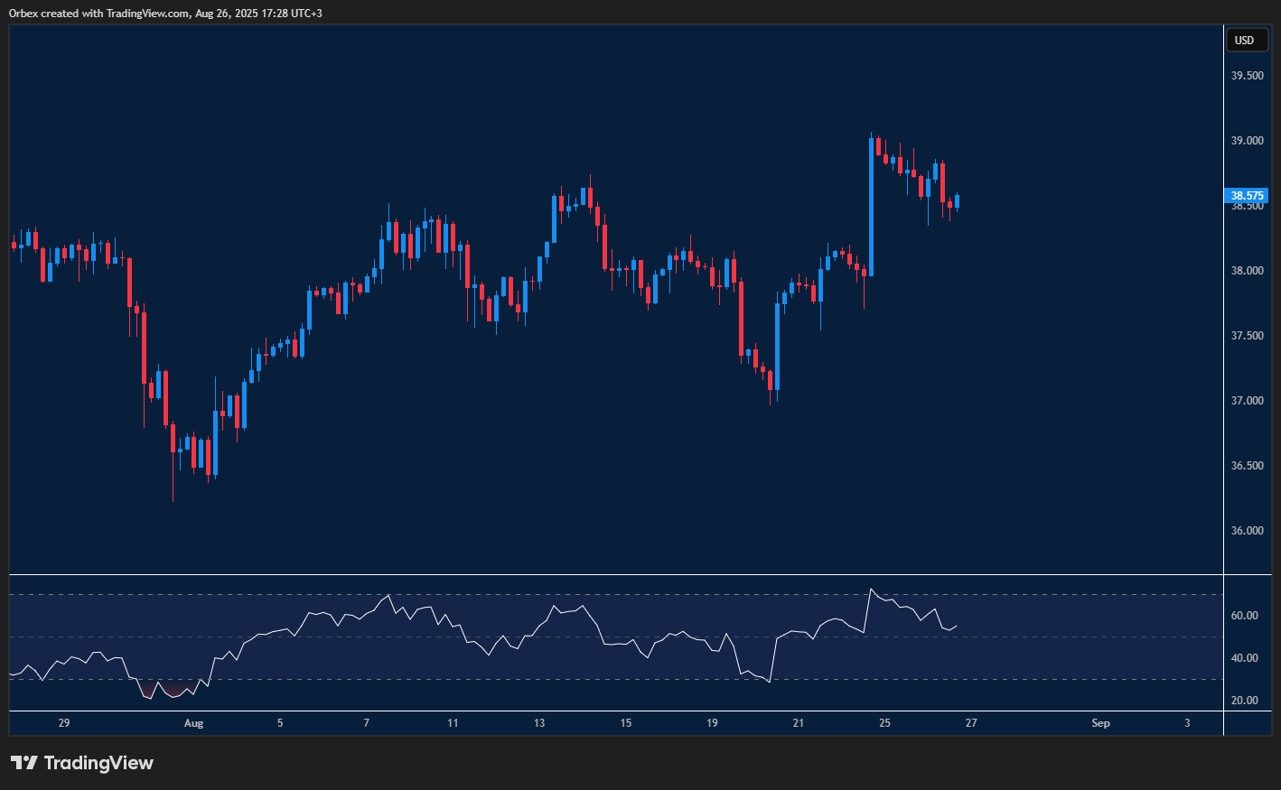Silver price eases after recent surge with sellers testing key support