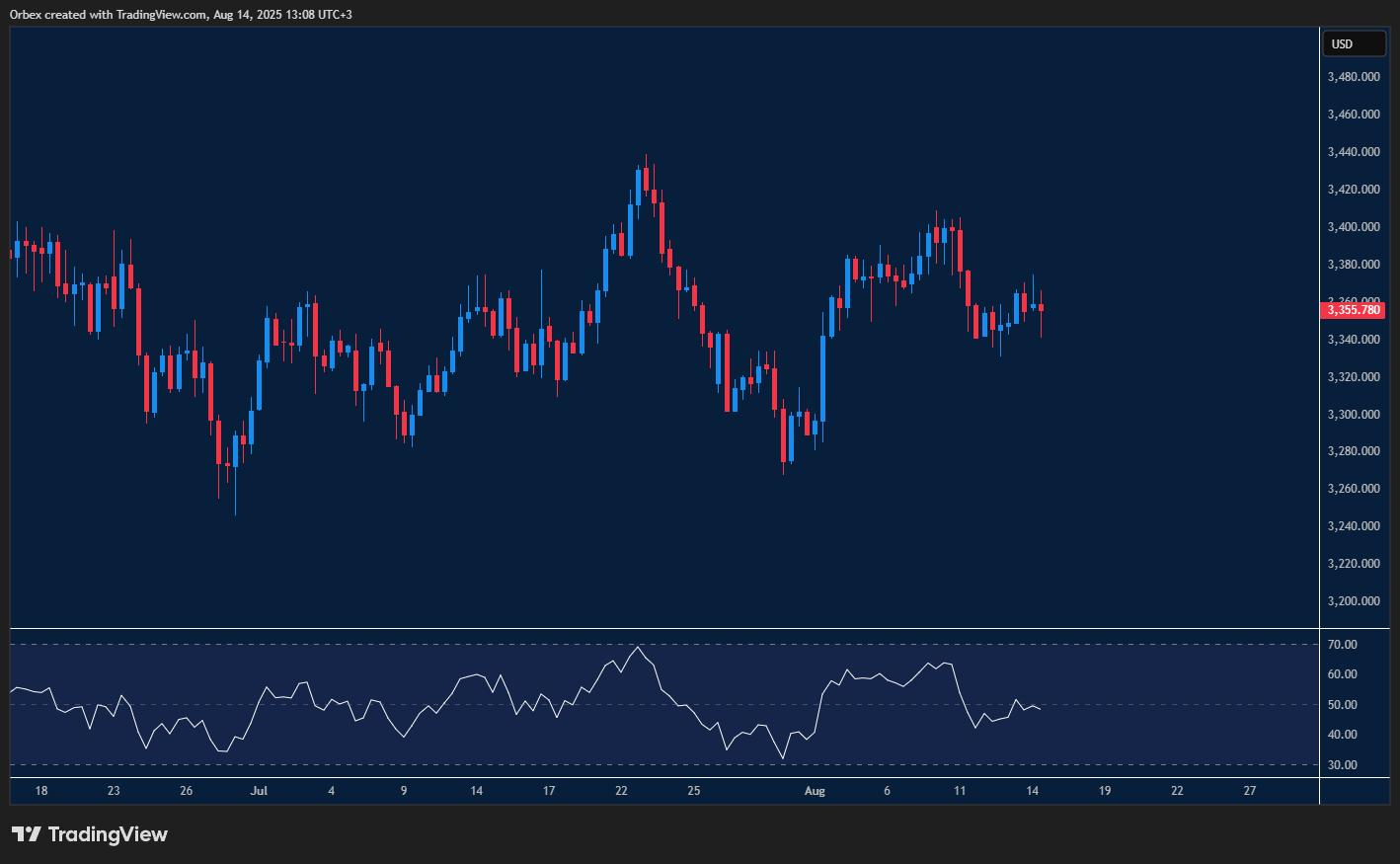 Gold struggles for momentum despite support from weaker dollar