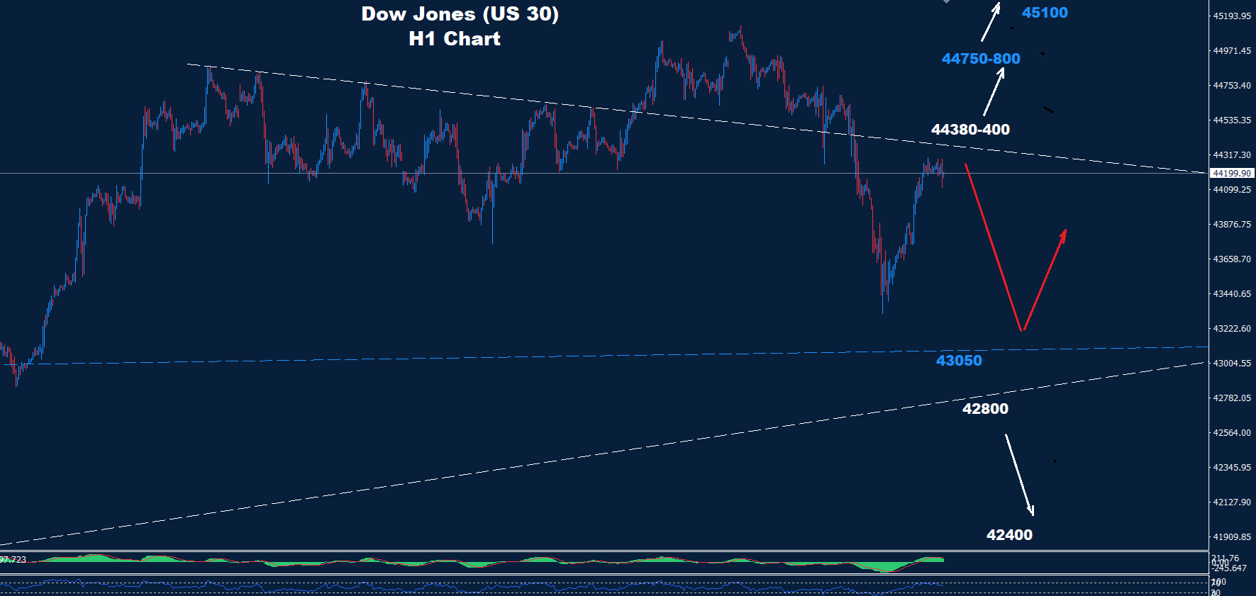 Dow Jones–05.08.2025