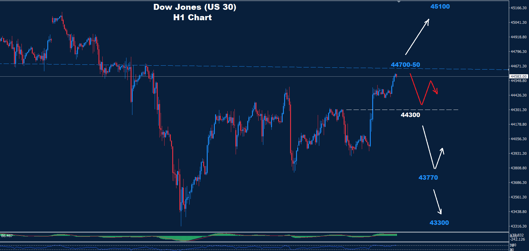 Dow Jones – 13.08.2025