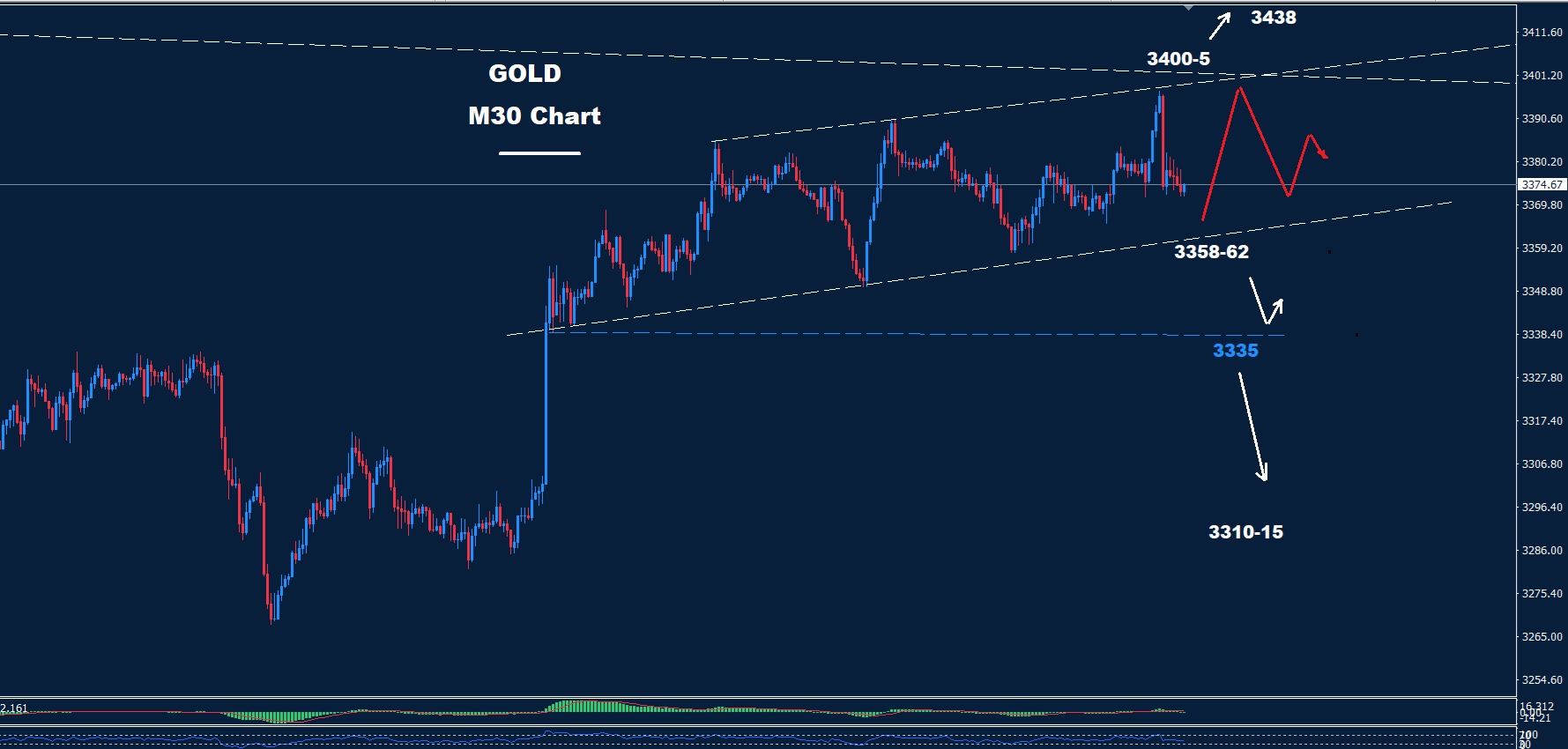 Gold –  07.08.2025