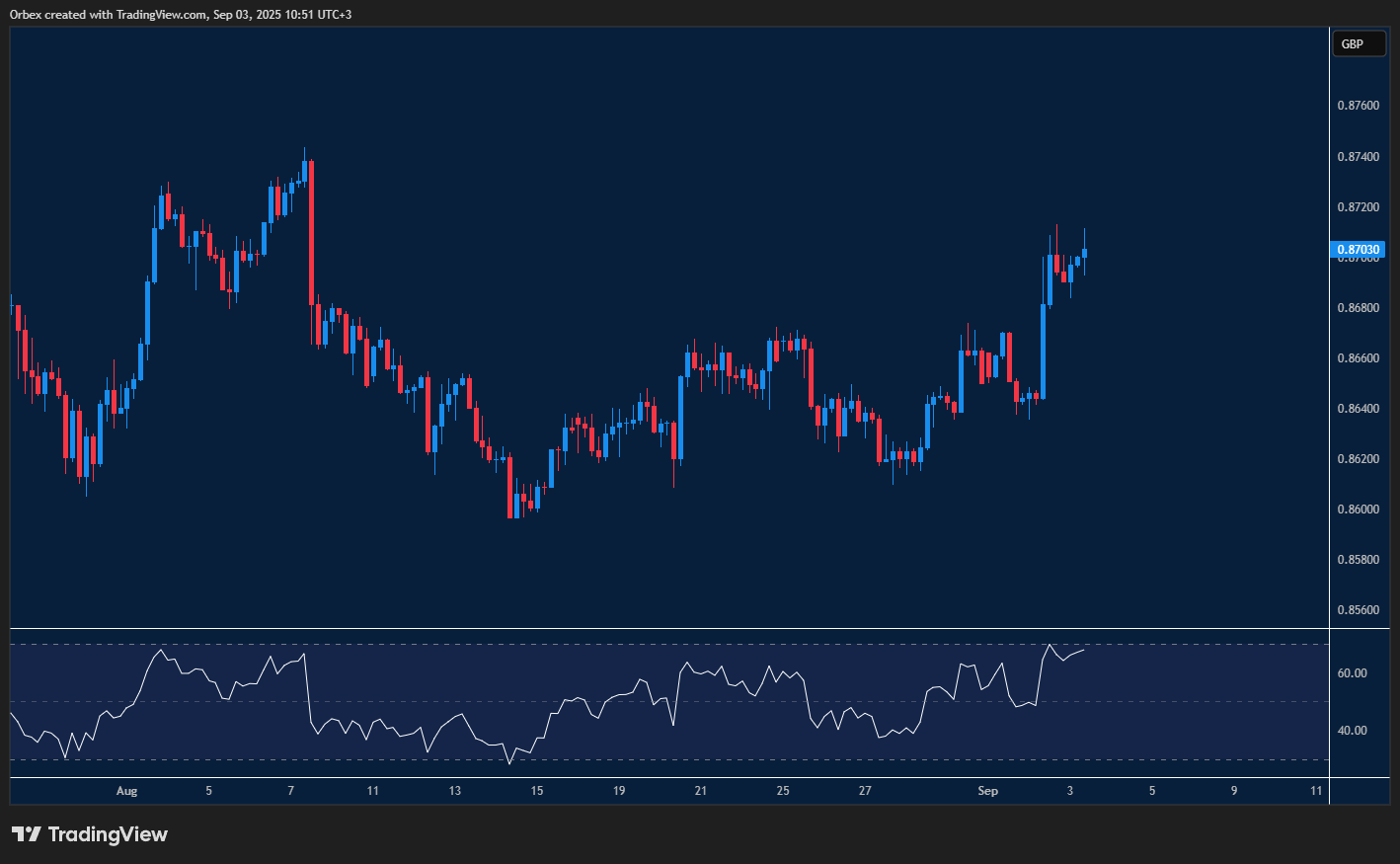 EURGBP climbs as pound weakens on political uncertainty in Britain.